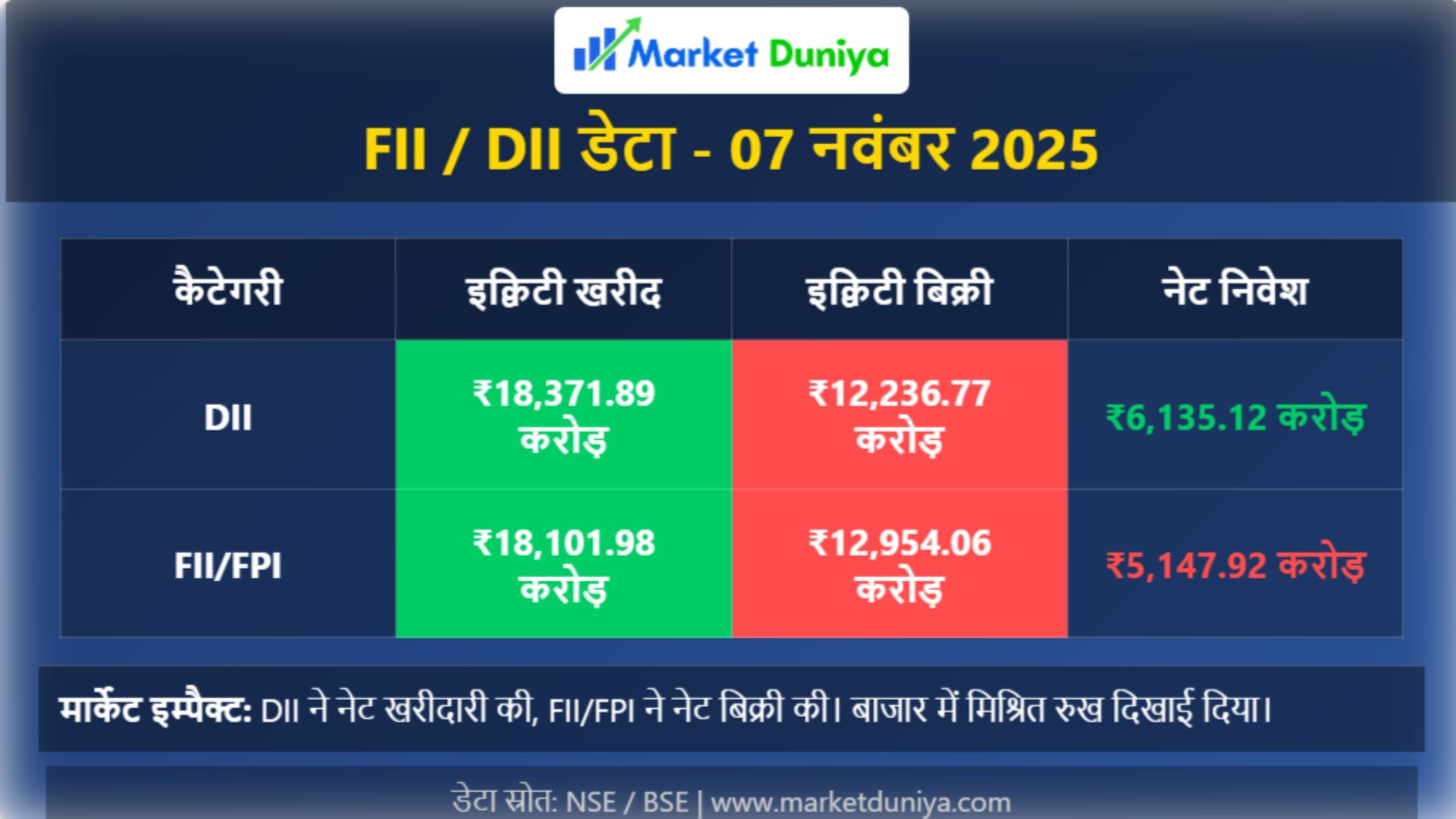 FII DII data 07 November 2025